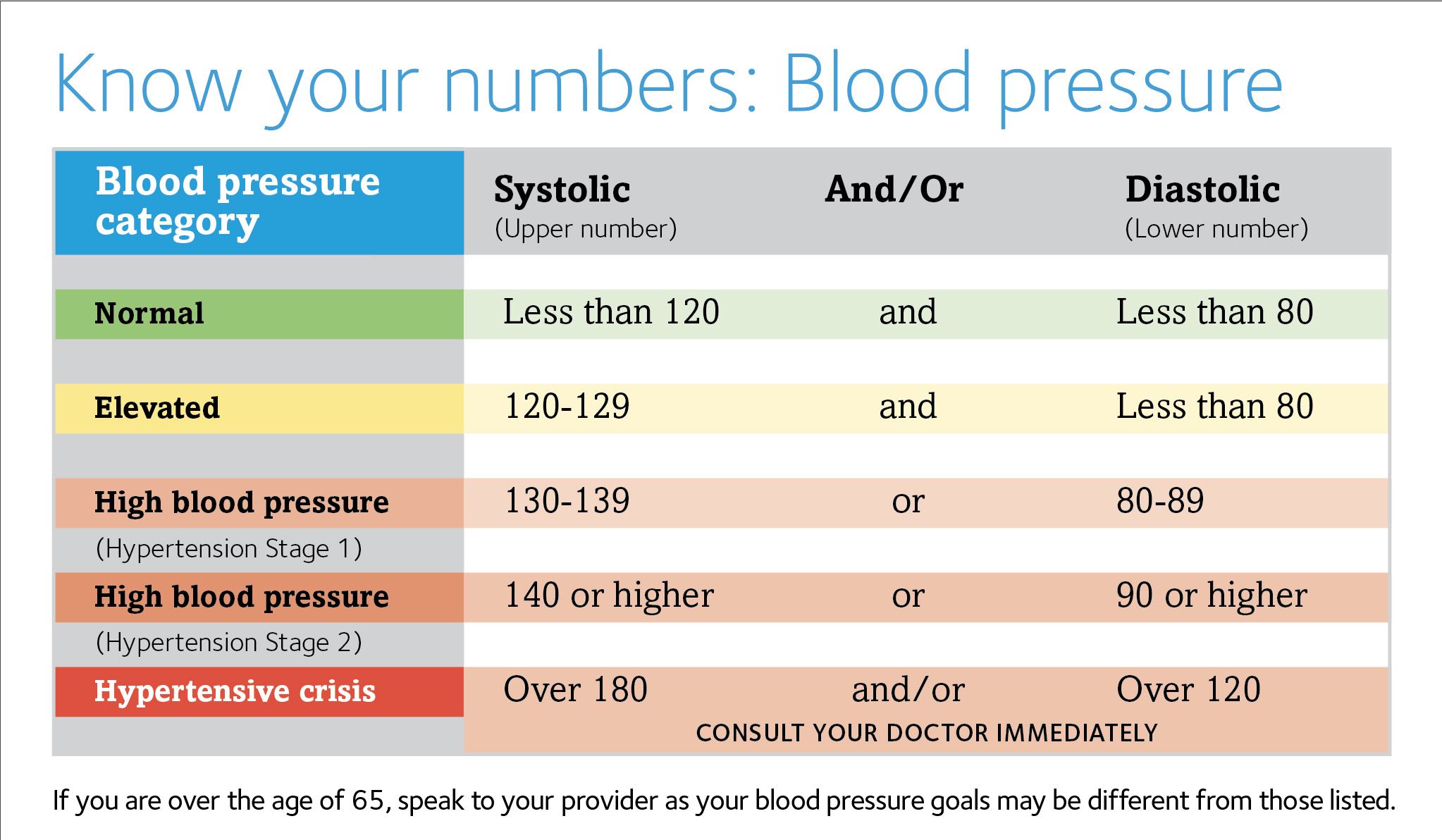 Know your numbers: Blood pressure guidelines